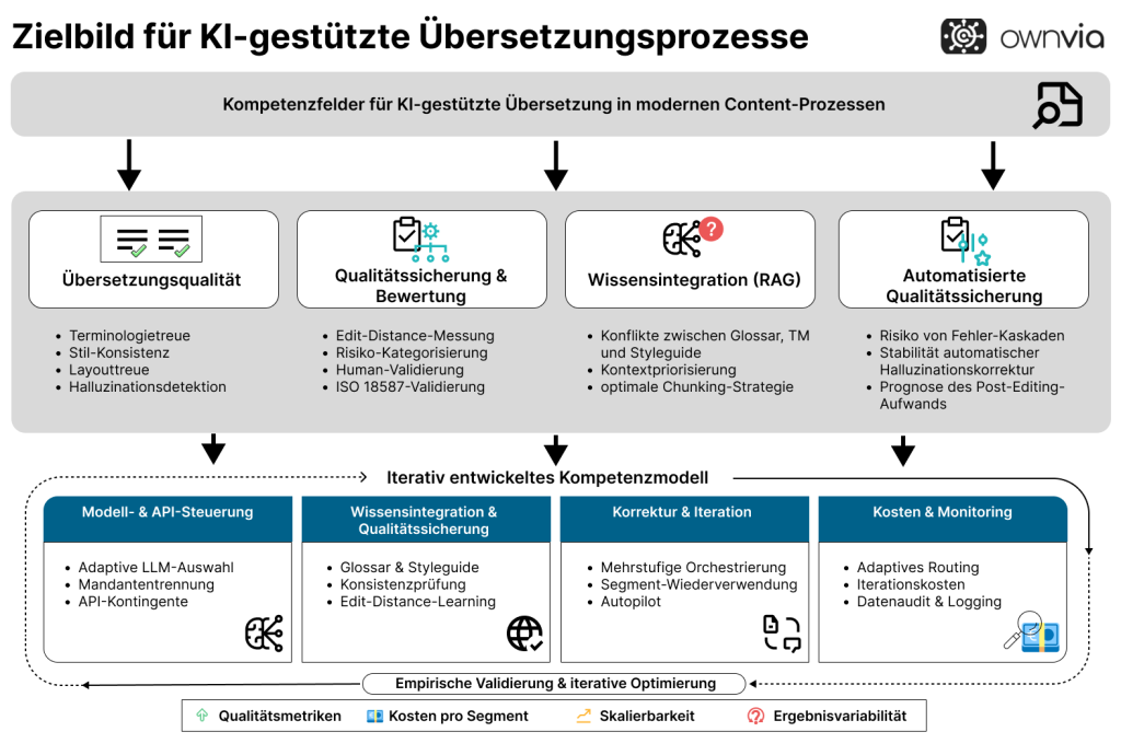 Zielbild für KI-gestützte Übersetzungsprozesse in Unternehmen mit Fokus auf Übersetzungsqualität, Qualitätssicherung, Wissensintegration (RAG), automatisierte Qualitätssicherung sowie skalierbare und steuerbare KI-gestützte Content- und Übersetzungsprozesse.
